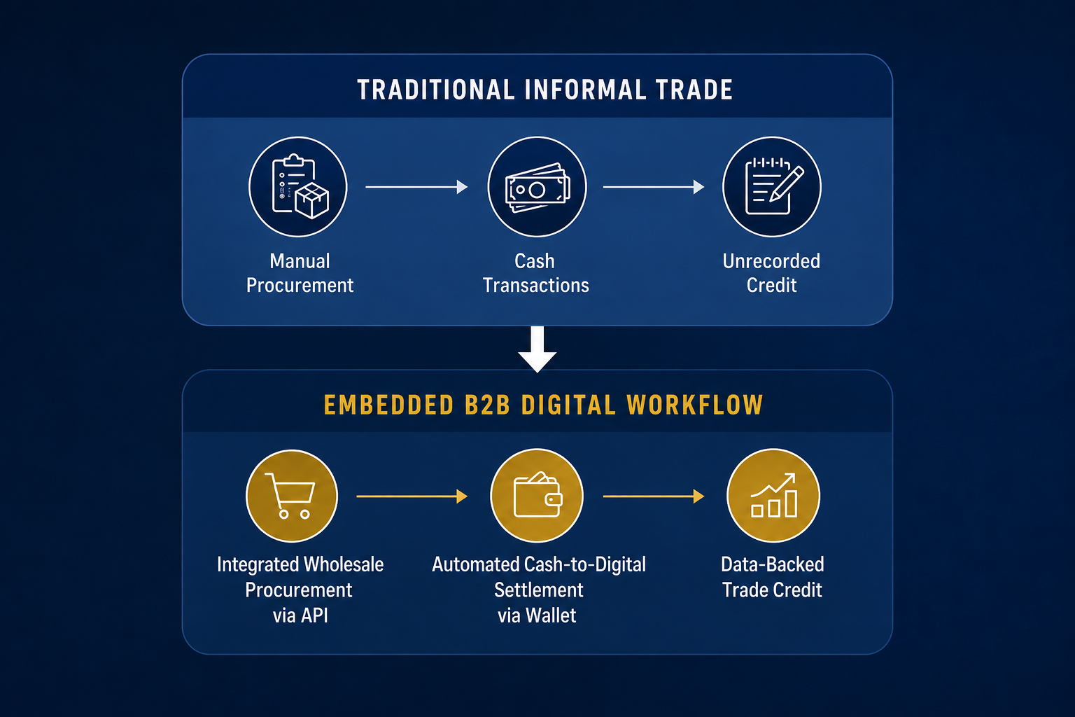 Flow diagram showing the shift from traditional informal trade&mdash;manual procurement, cash transactions, and unrecorded credit&mdash;to an embedded B2B digital workflow using integrated wholesale procurement via API, automated cash-to-digital settlement via wallet, and data-backed trade credit.