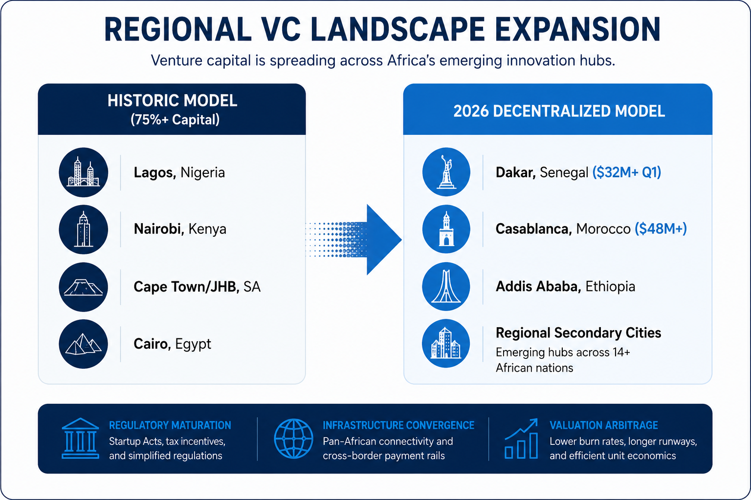 For a decade, four nations absorbed over 75% of all venture funding on the continent. Now, a wave of capital dispersion is turning regional cities into powerhouse tech ecosystems.